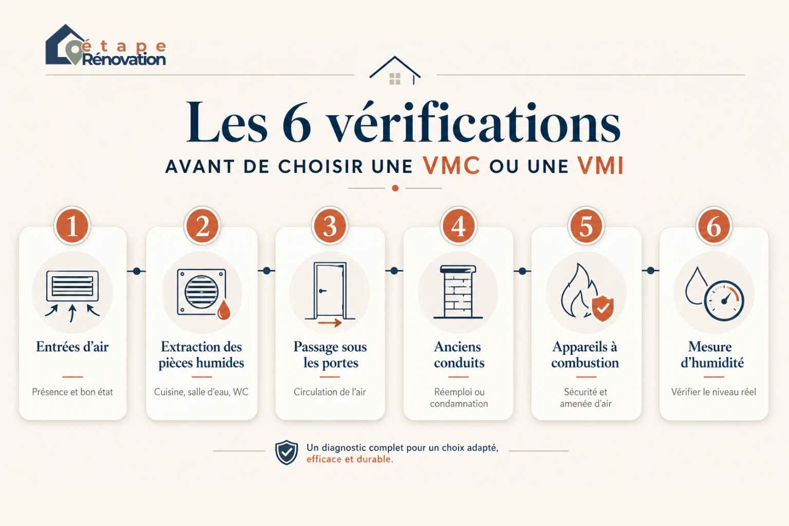 Frise des 6 vérifications avant de choisir une VMC ou une VMI en maison ancienne.