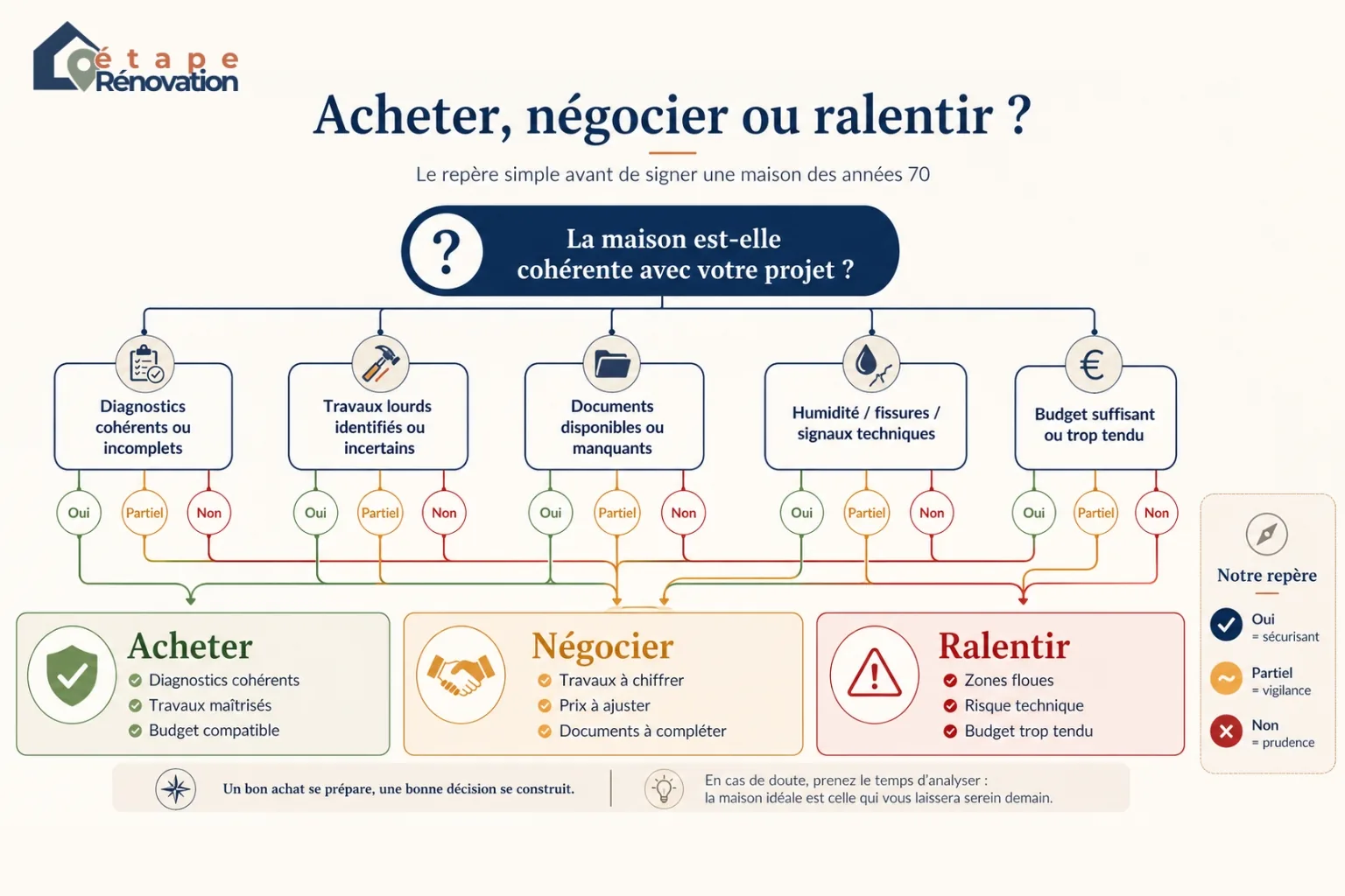 Arbre de décision pour savoir s’il faut acheter, négocier ou ralentir avant de signer