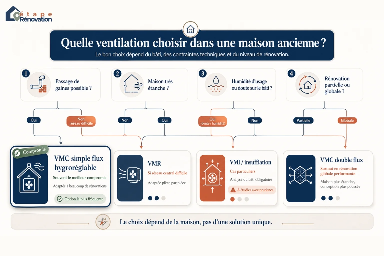 Arbre de choix entre VMC, VMR, VMI et double flux pour une maison ancienne.