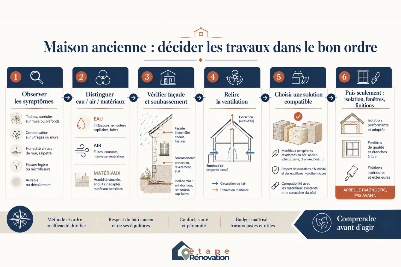 Arbre de décision montrant les étapes à suivre avant travaux dans une maison ancienne