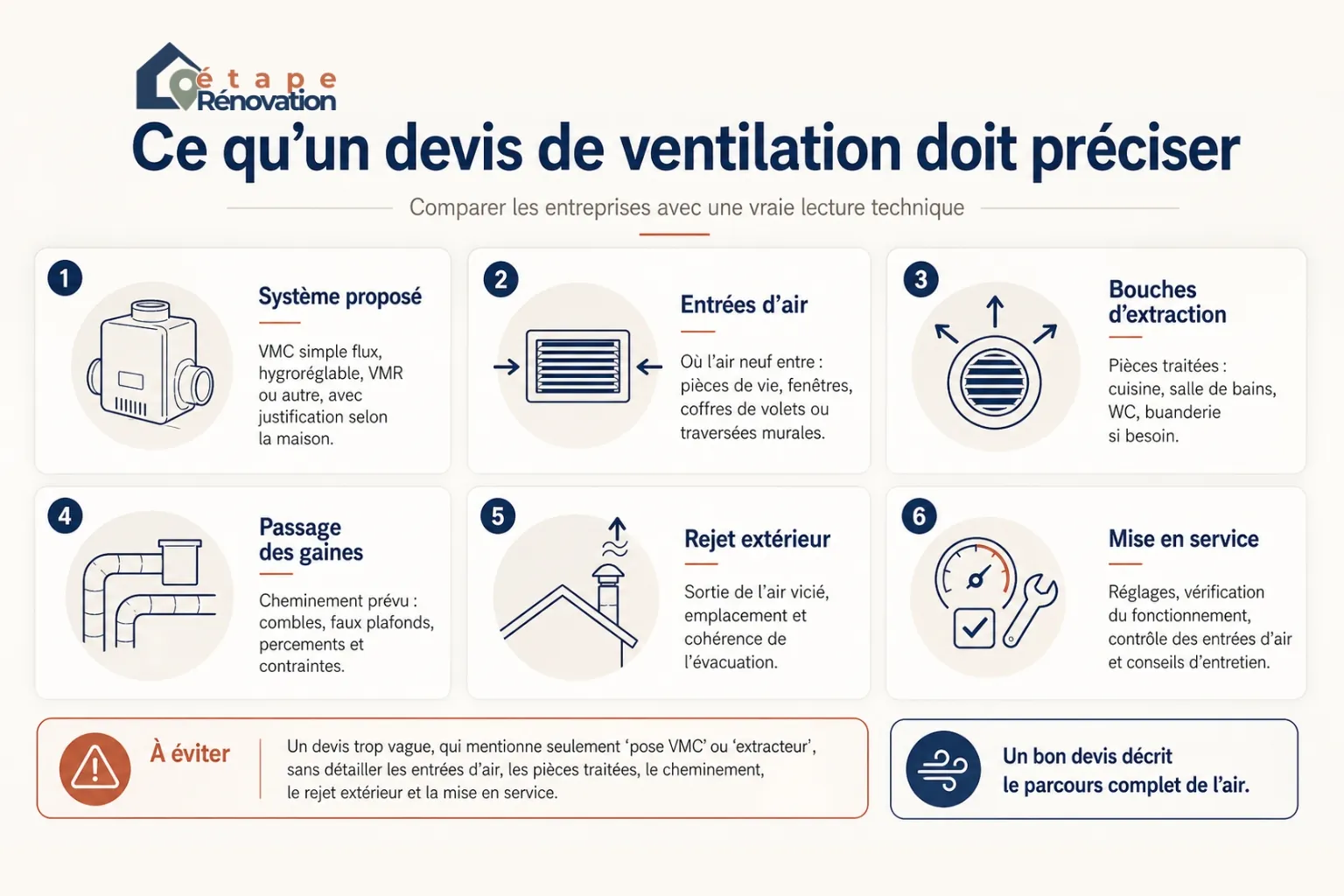 Infographie expliquant les points à vérifier dans un devis de ventilation.