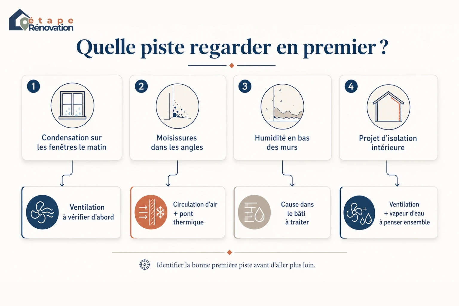 Mini arbre de diagnostic pour repérer la première cause à vérifier en cas d’humidité.