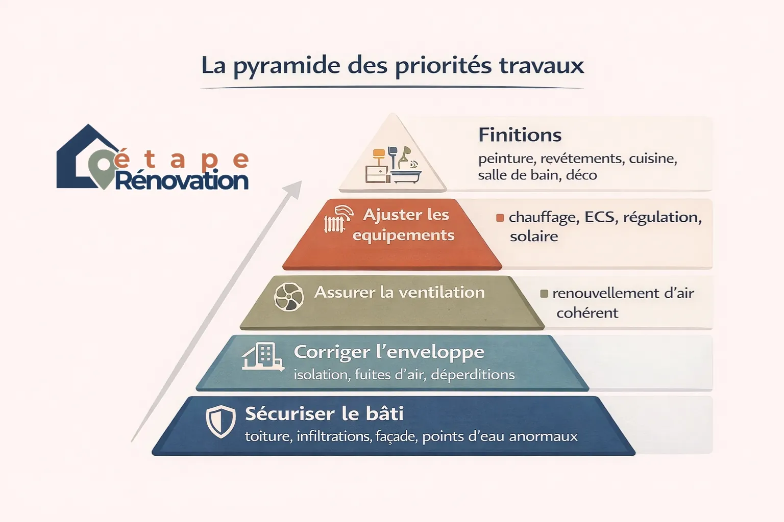Pyramide des priorités en rénovation : sécuriser le bâti, corriger l’enveloppe, assurer la ventilation, ajuster les équipements, puis finir