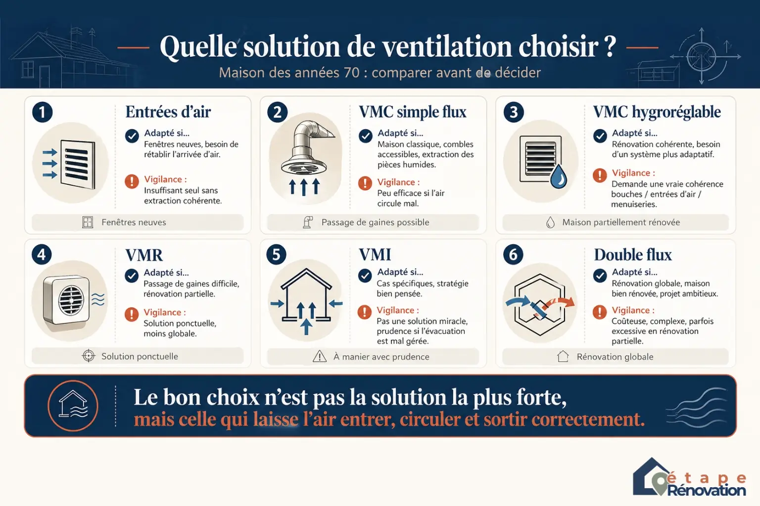 Comparatif des solutions de ventilation adaptées à une maison des années 70.
