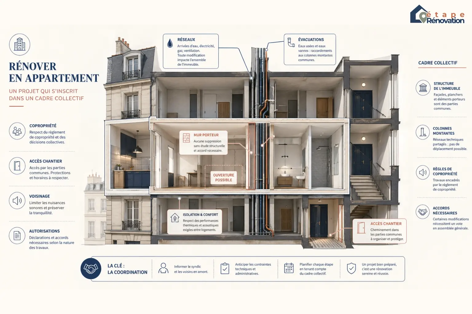 Appartement en rénovation avec réseaux, évacuations, contraintes techniques et cadre de copropriété