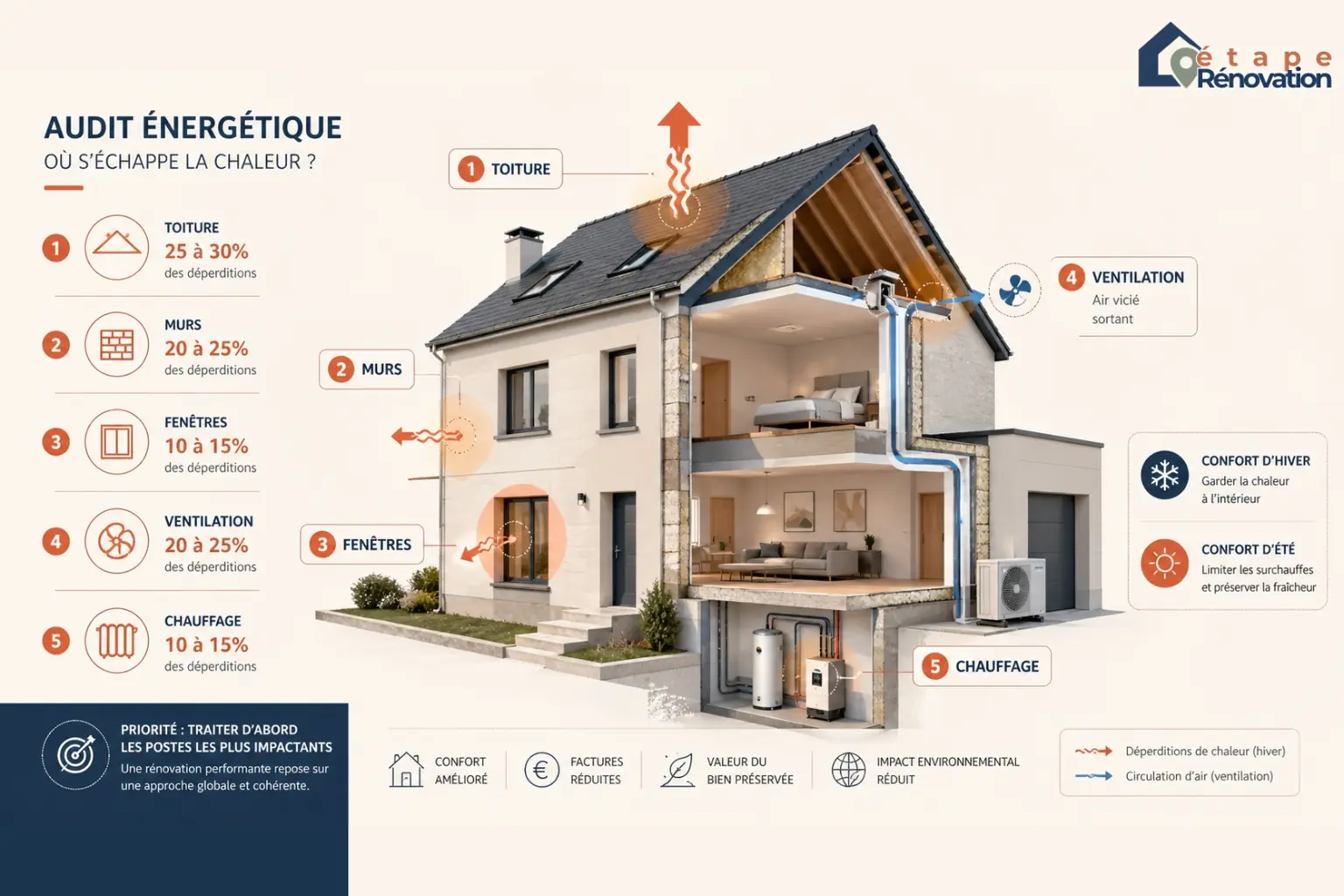 Maison analysée pour une rénovation énergétique avec déperditions thermiques, isolation, ventilation et chauffage