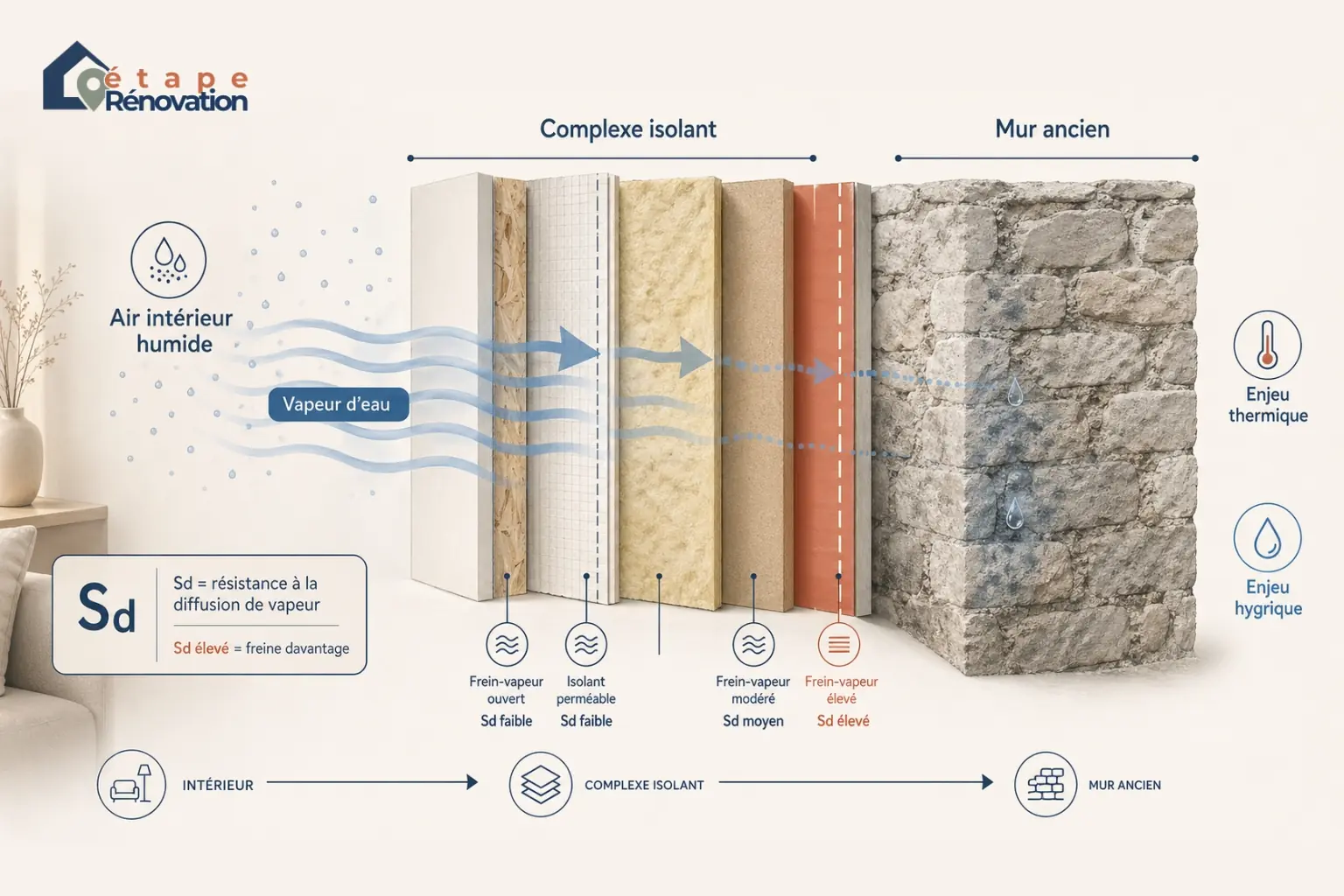 Infographie sur la valeur Sd d’une isolation intérieure avec migration de vapeur depuis l’air intérieur vers le complexe isolant puis le mur ancien.