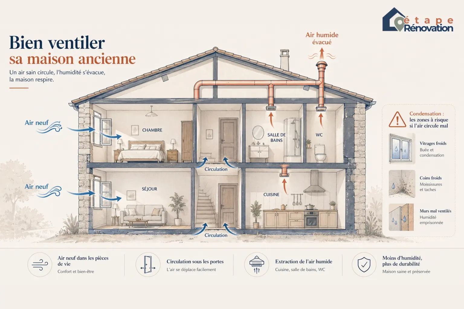 Schéma de ventilation d’une maison ancienne avec entrées d’air, pièces humides et évacuation de l’humidité