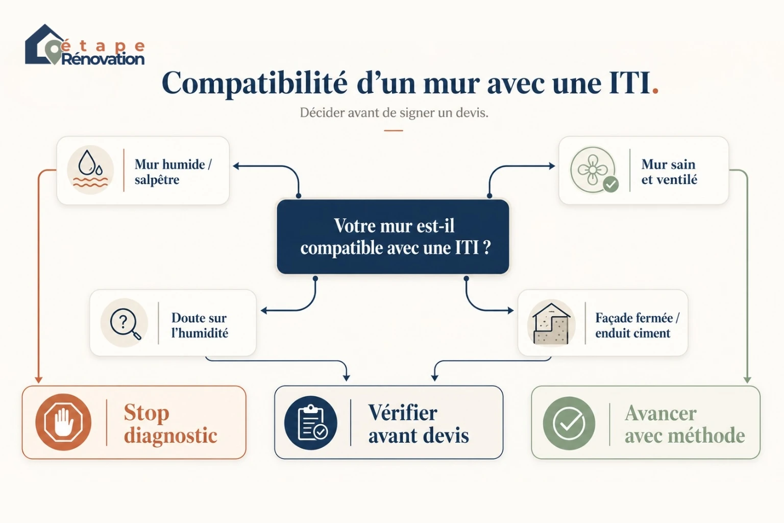 Arbre de décision sur la compatibilité d’un mur ancien avec une ITI selon humidité, ventilation, doute diagnostique ou façade fermée.