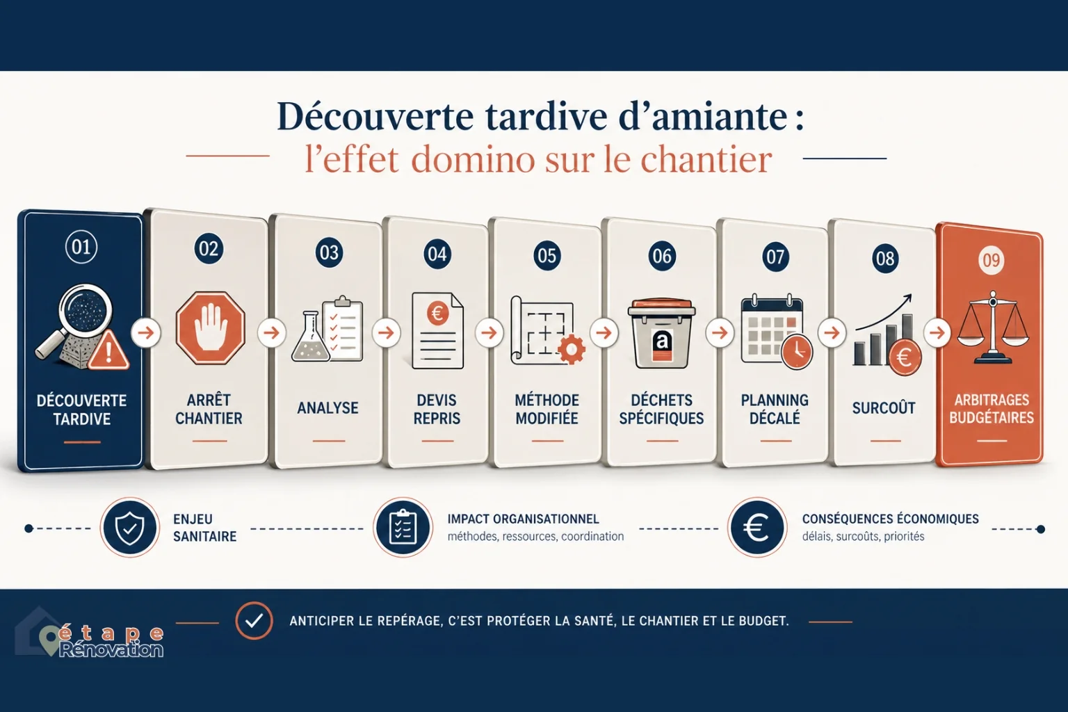 Impact de l’amiante sur le budget et le planning des travaux de rénovation