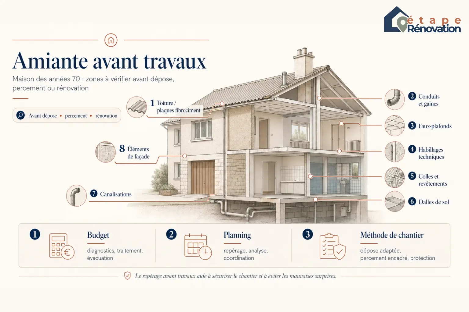 Infographie sur la vigilance amiante avant travaux dans une maison des années 70, montrant repérage, zones à vérifier et impact sur budget, planning et méthode de chantier