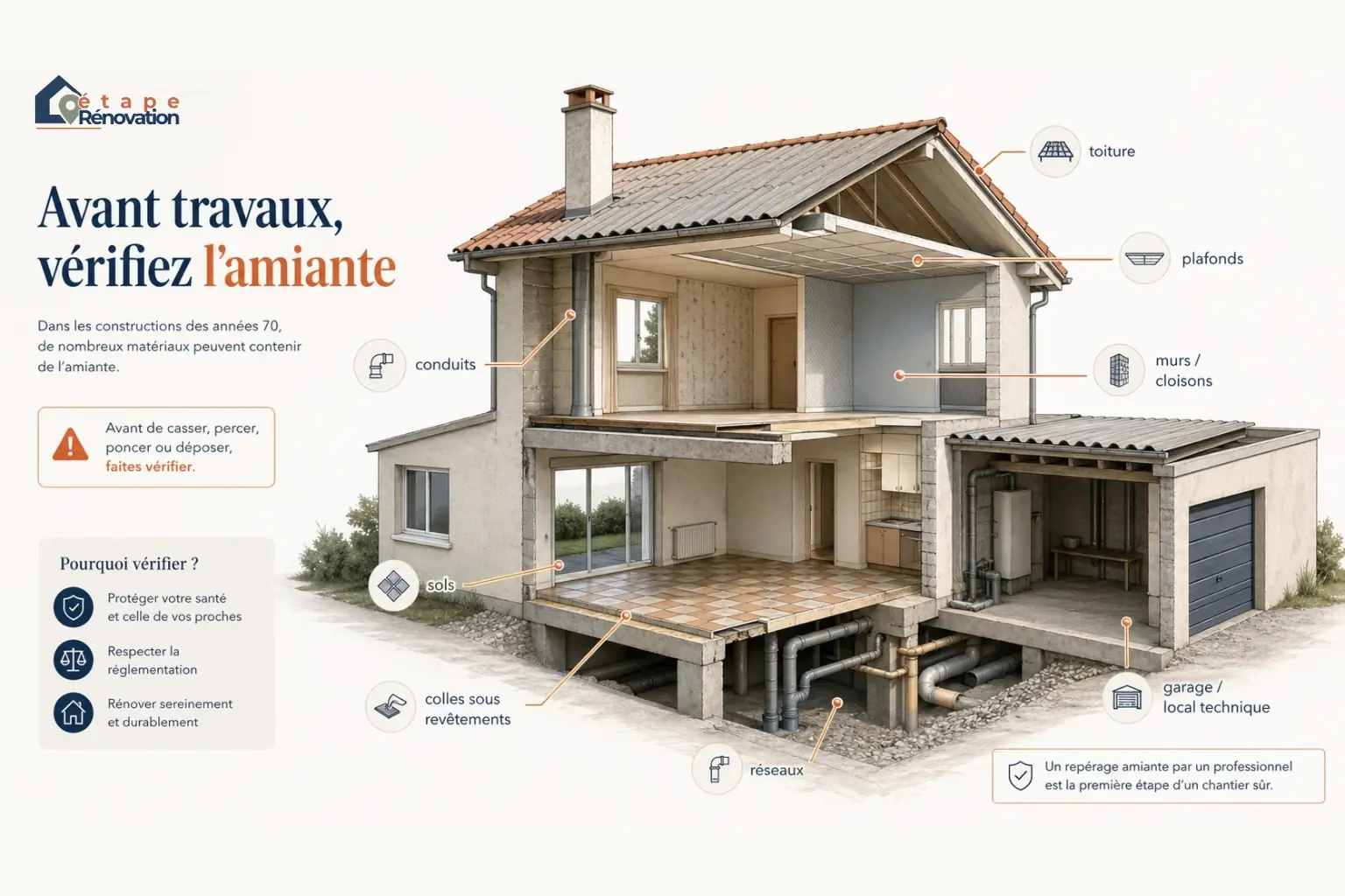 Schéma des zones à vérifier avant travaux dans une maison des années 70 pouvant contenir de l’amiante