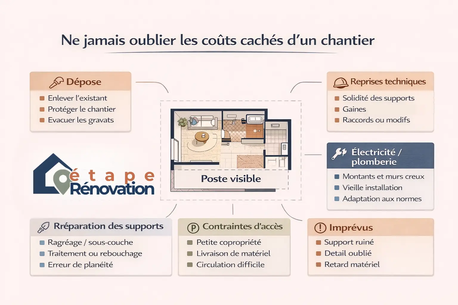 Schéma budget rénovation : postes visibles, coûts oubliés et écart entre budget rassurant et budget réellement tenable