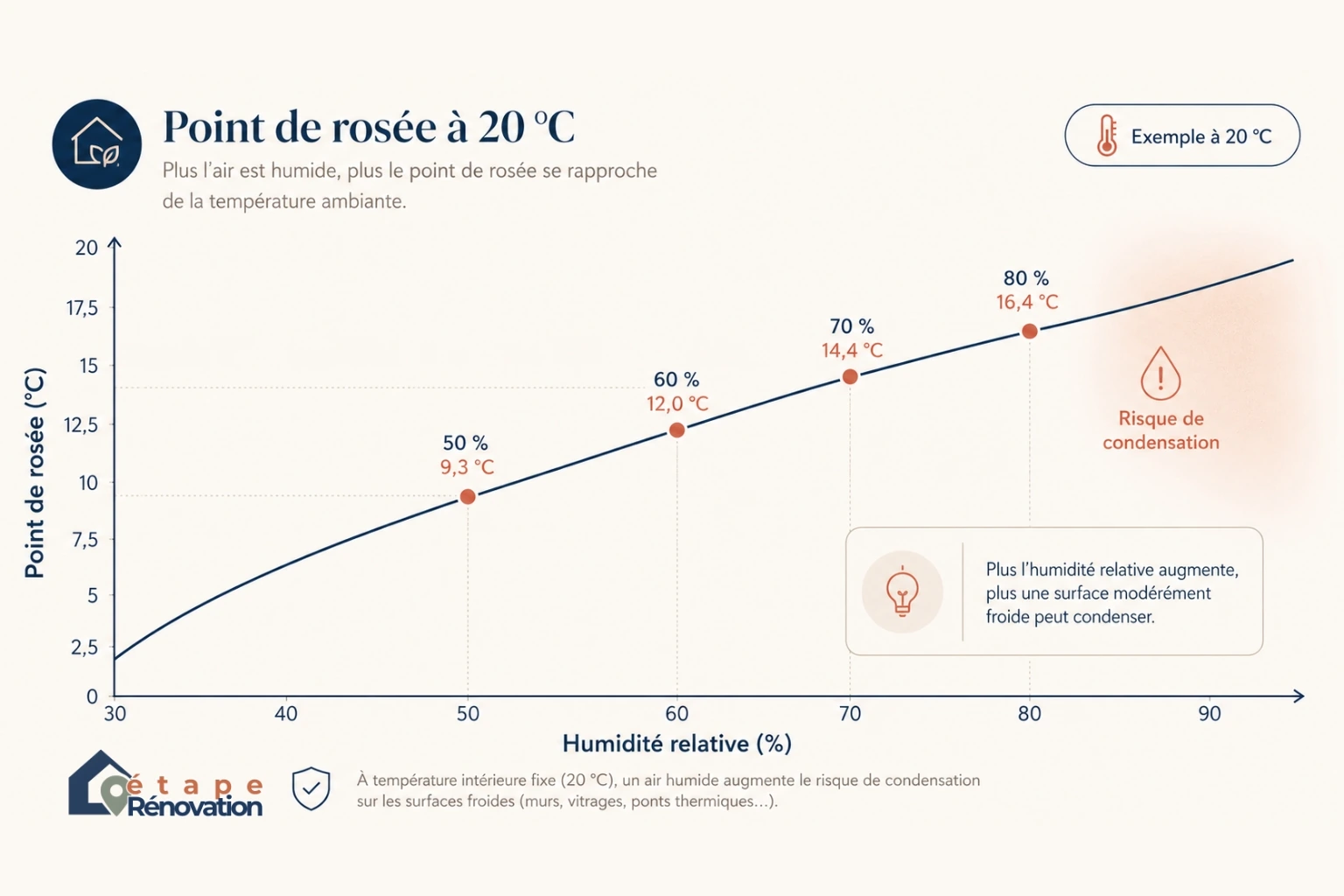 Courbe pédagogique du point de rosée selon la température intérieure et l’humidité relative