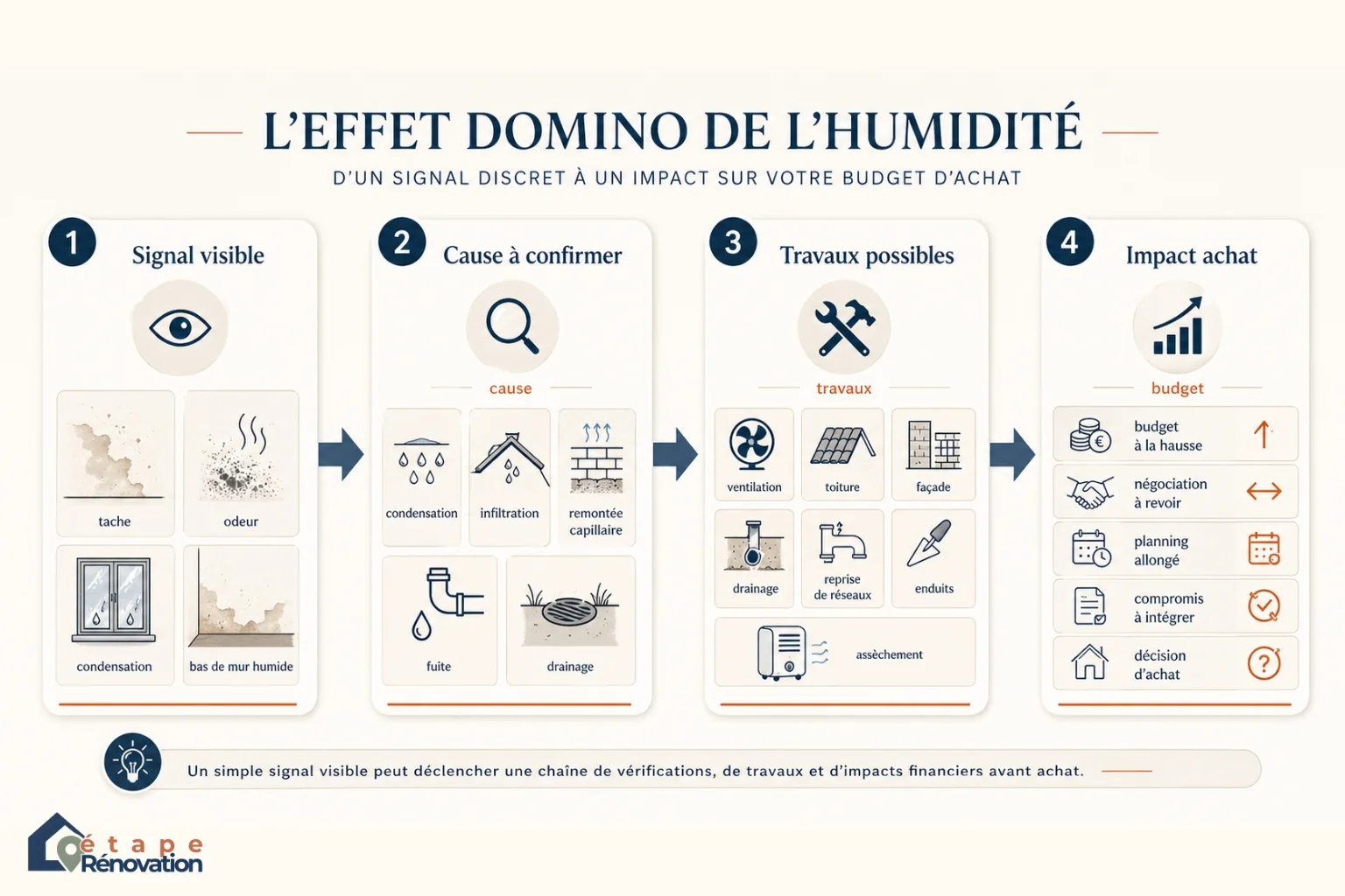 Effet domino des coûts cachés liés à l’humidité dans une maison avant achat