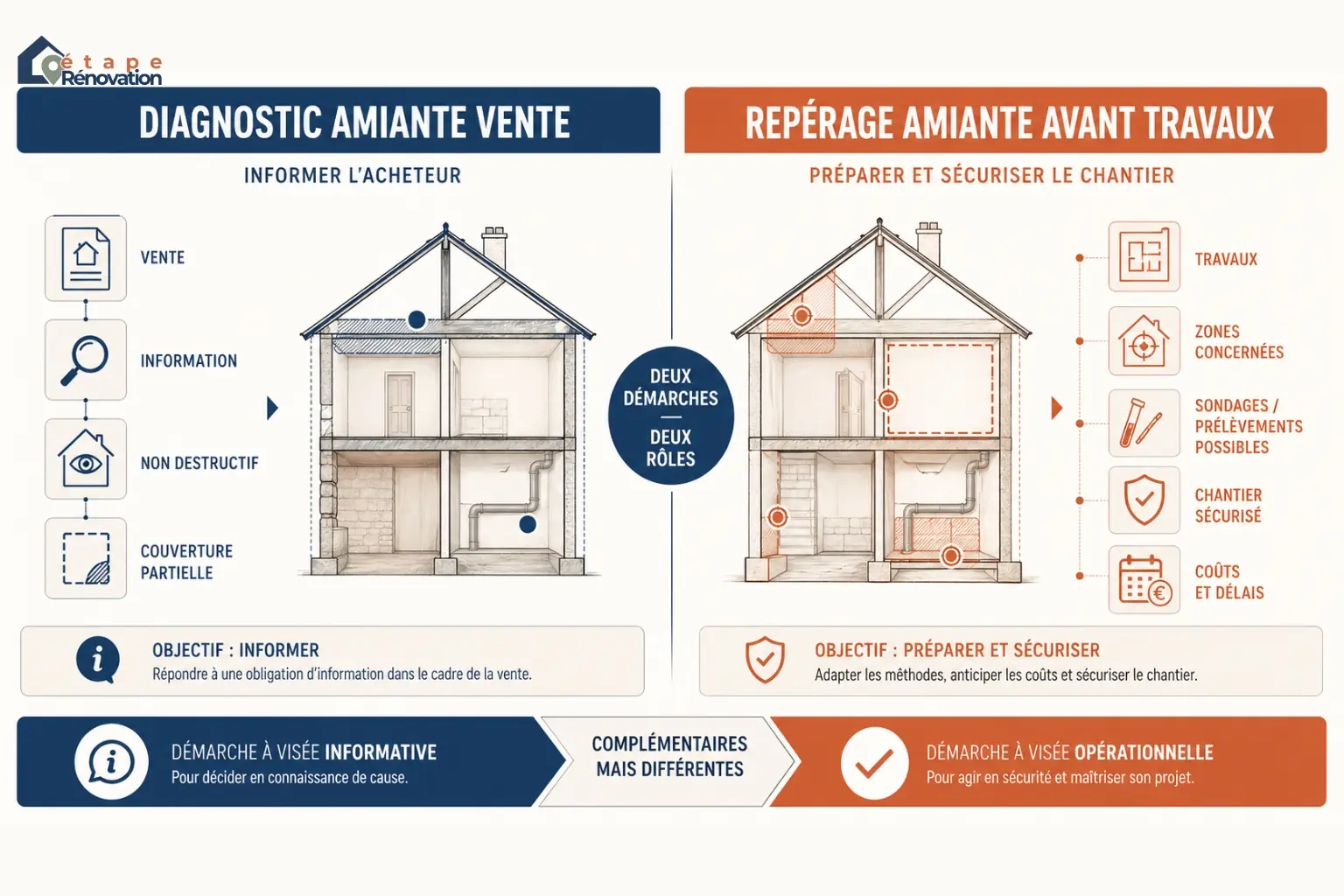 Différence entre diagnostic amiante de vente et repérage amiante avant travaux