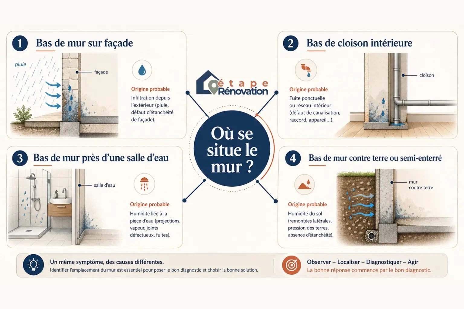 Infographie montrant comment l’emplacement du mur oriente le diagnostic d’humidité : façade, cloison intérieure, salle d’eau ou mur contre terre