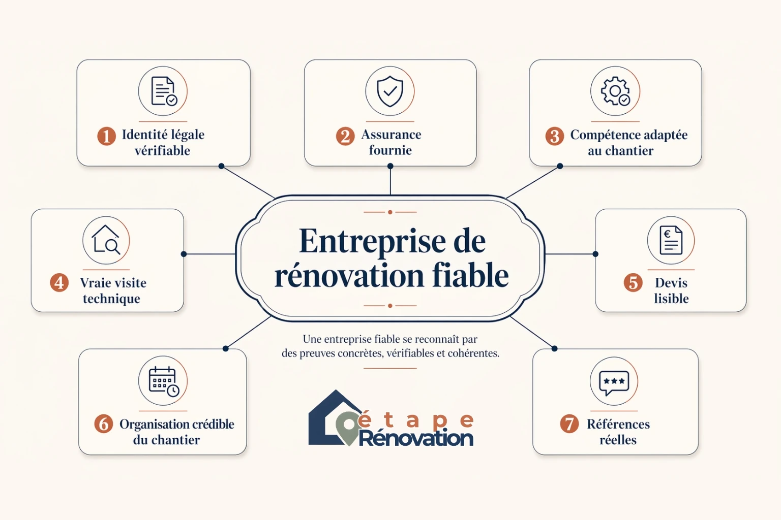 Repères pour choisir une entreprise de rénovation fiable : ce qui rassure en apparence et ce qui se vérifie réellement
