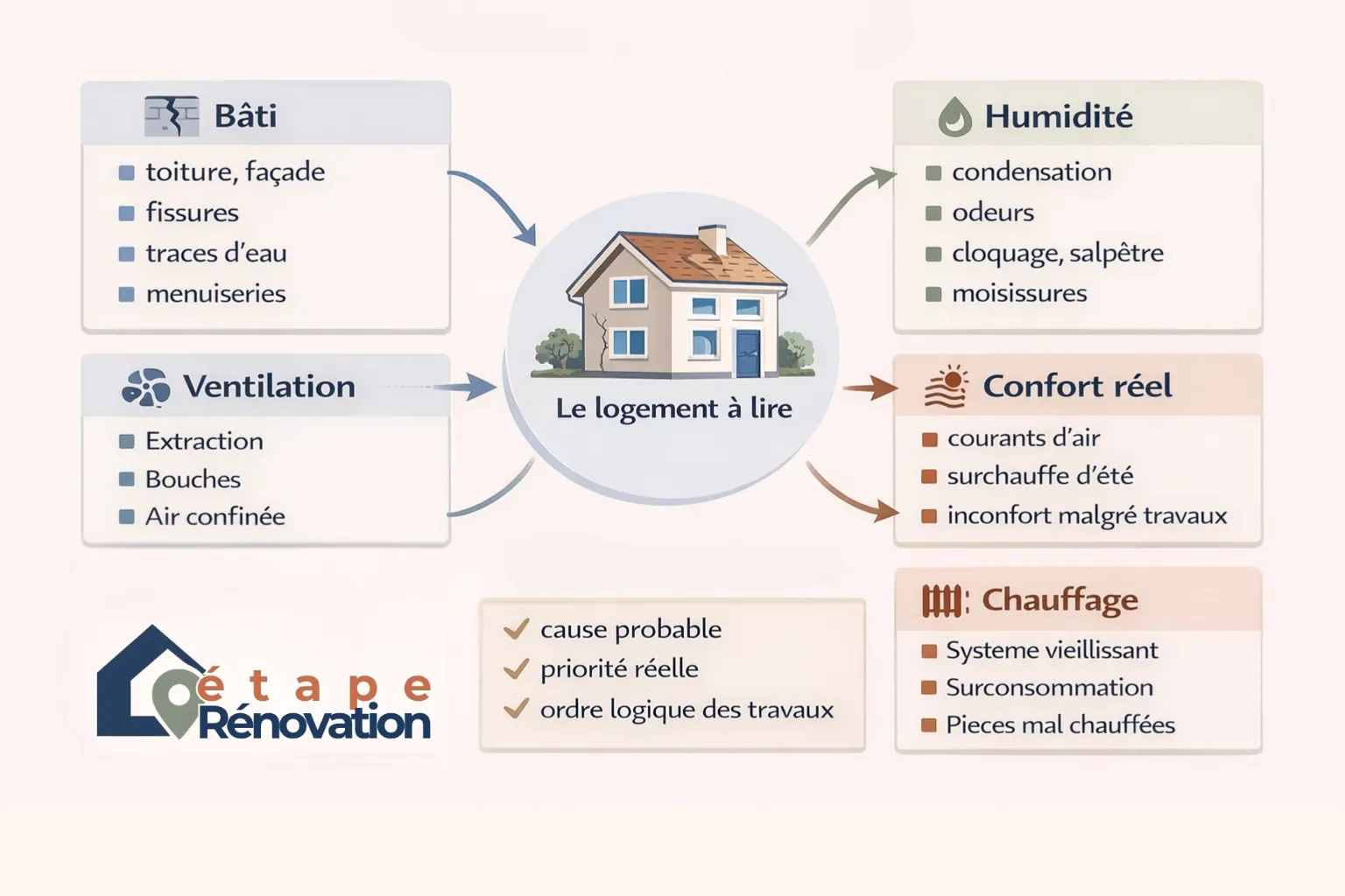 Schéma d’état des lieux avant travaux : bâti, humidité, ventilation, chauffage et confort réel à vérifier avant devis