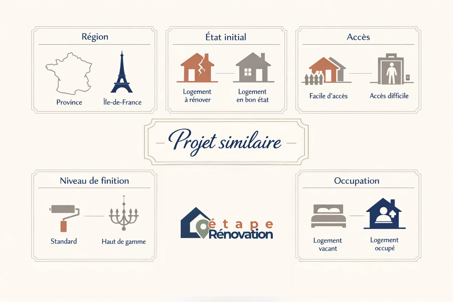 Schéma des facteurs qui font varier le prix d’une rénovation : région, état initial, accès, niveau de finition et logement occupé