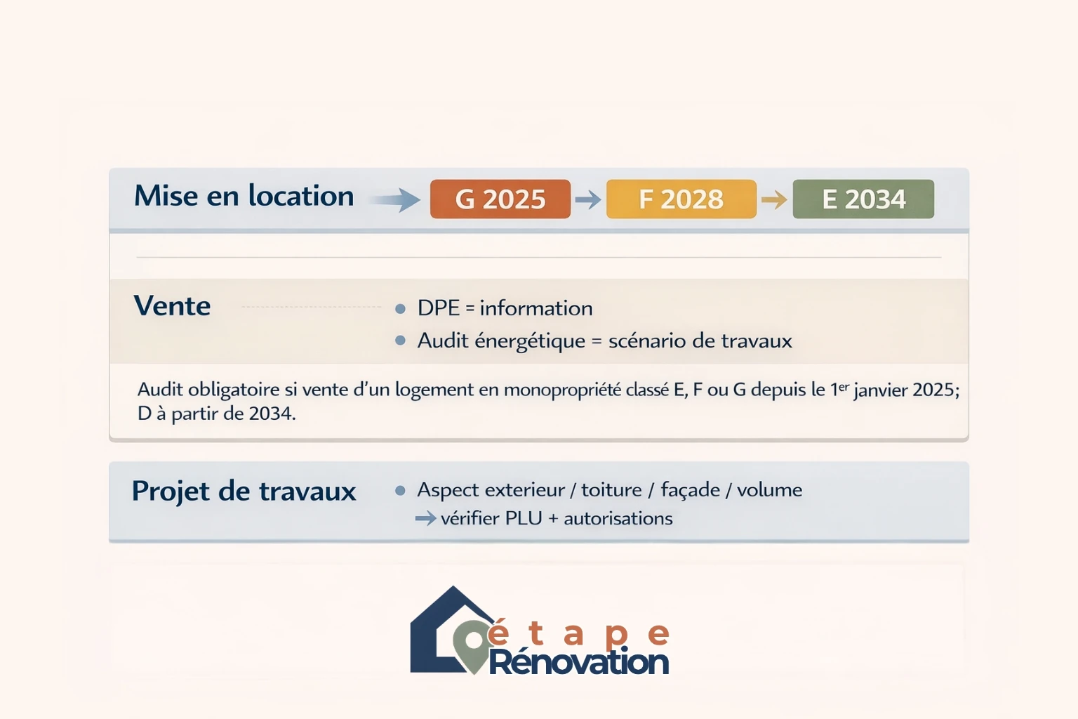 Frise réglementaire rénovation location : logements G interdits à la location depuis 2025, F à partir de 2028, E à partir de 2034