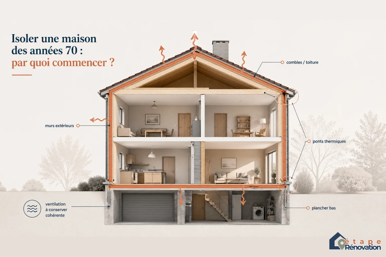 Schéma des priorités d’isolation dans une maison des années 70 avec combles, murs, plancher bas, ponts thermiques et ventilation