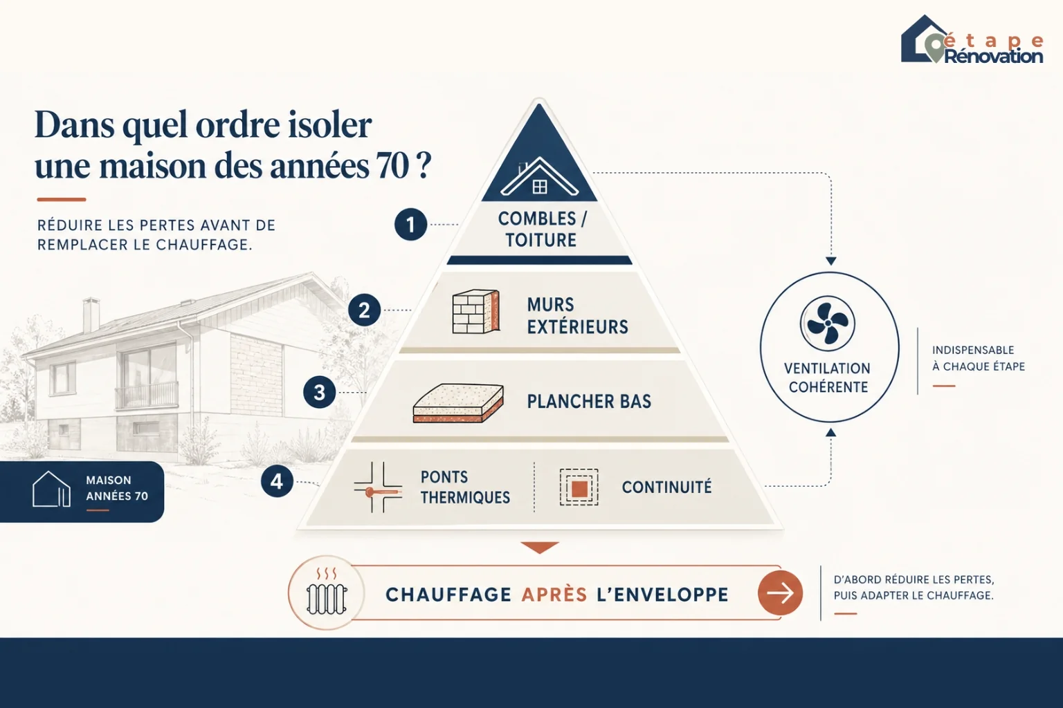 Pyramide des priorités pour isoler une maison des années 70 avec combles, murs, plancher bas, ponts thermiques, ventilation et chauffage