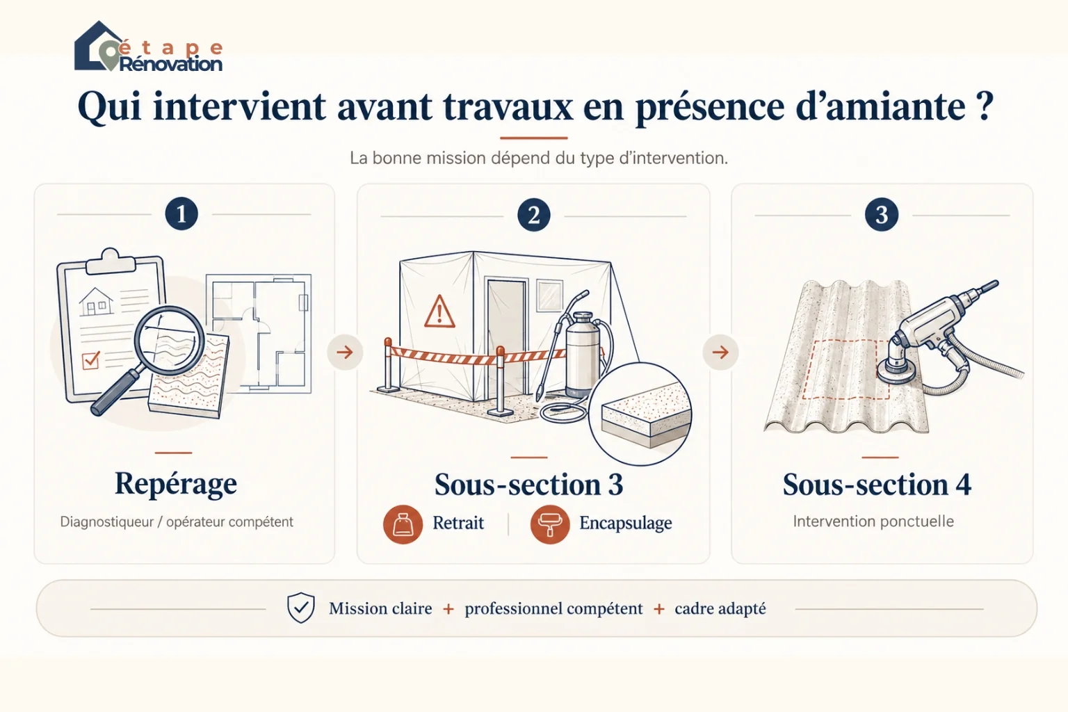 Repérage amiante avant travaux et différence entre sous-section 3 et sous-section 4