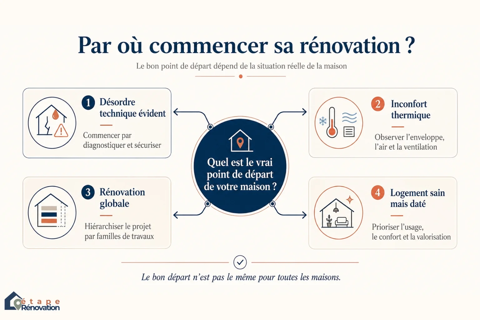 Arbre de décision visuel pour savoir par où commencer une rénovation de maison