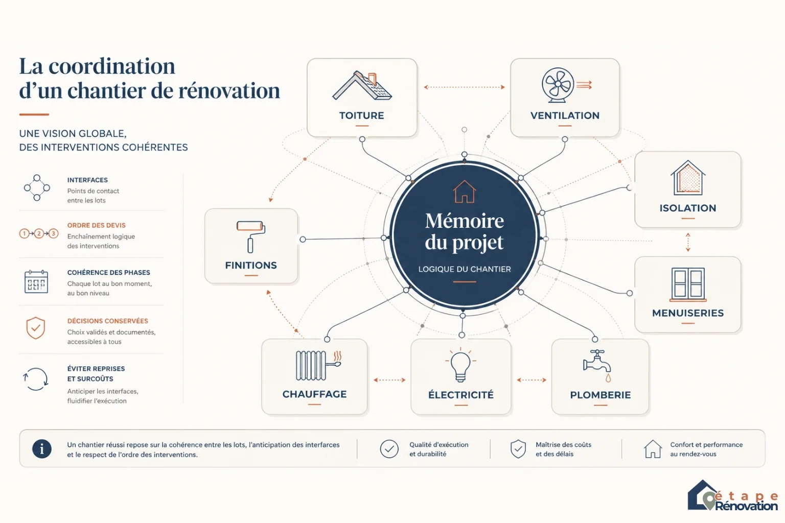 Schéma de coordination des lots et des interfaces sur un chantier de rénovation de maison