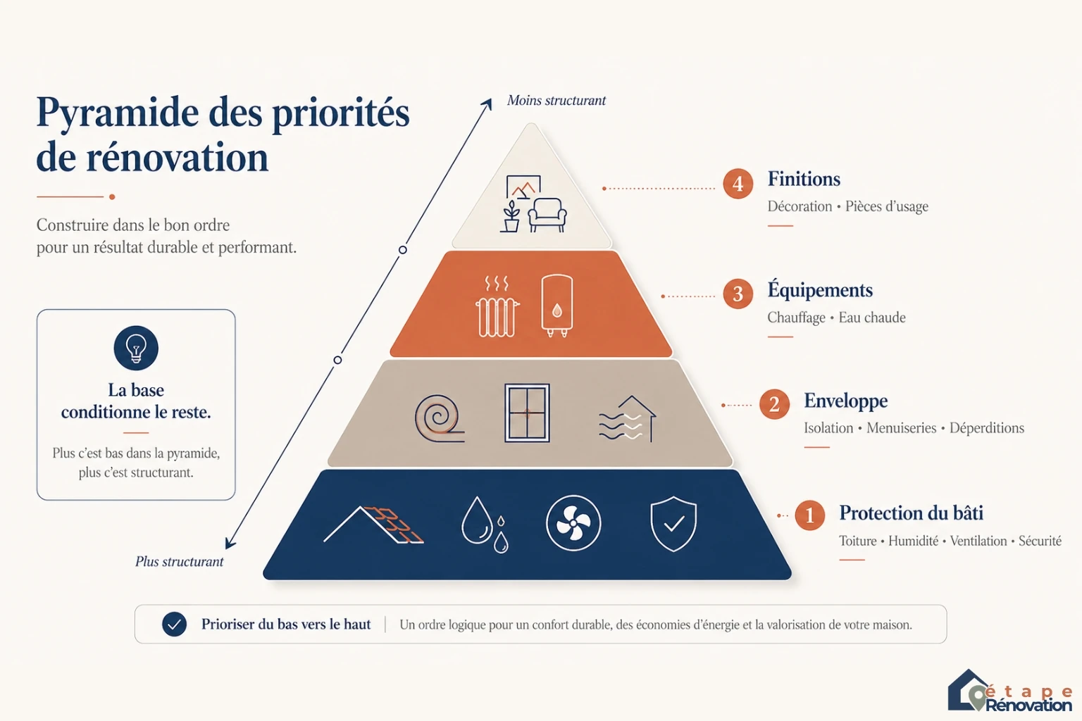 Pyramide des priorités pour rénover une maison dans le bon ordre