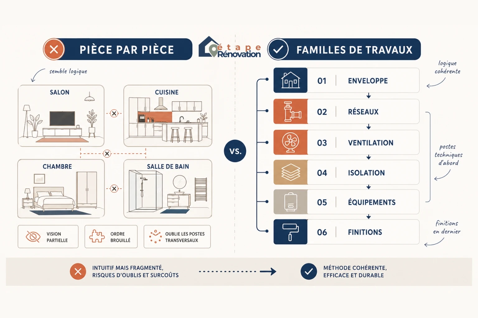 Infographie comparant une rénovation pièce par pièce à une rénovation organisée par familles de travaux comme enveloppe, réseaux, ventilation et finitions