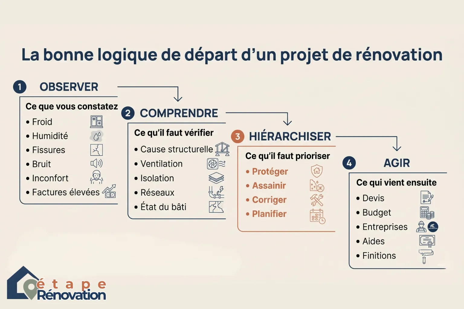 Schéma visuel des priorités en rénovation : protéger, assainir, hiérarchiser avant les finitions