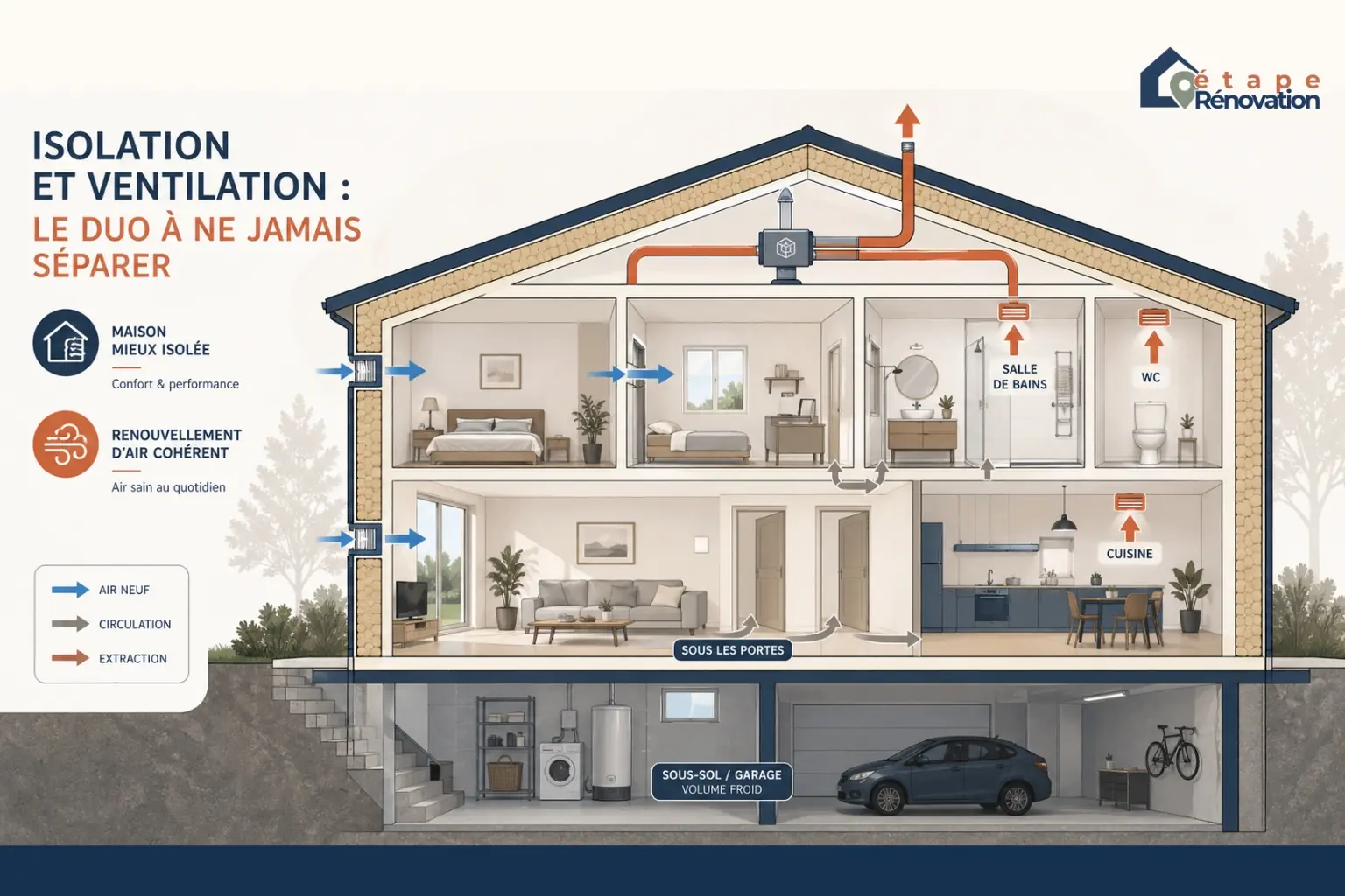 Schéma de circulation de l’air après isolation d’une maison des années 70 avec entrées d’air, détalonnage des portes et extraction dans les pièces humides