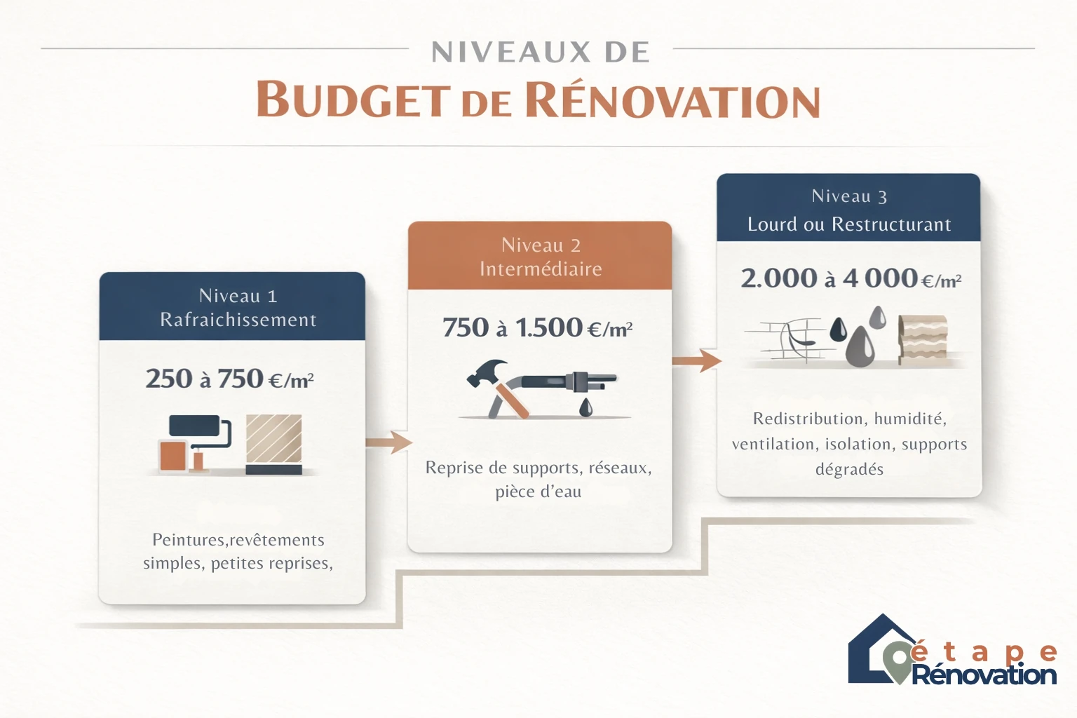 Schéma des trois niveaux de budget rénovation : rafraîchissement, budget intermédiaire et budget lourd ou restructurant