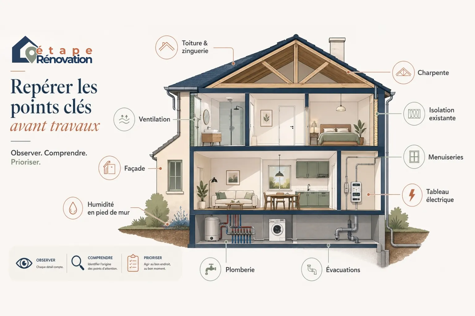 Maison en coupe avec les points à vérifier avant de planifier une rénovation