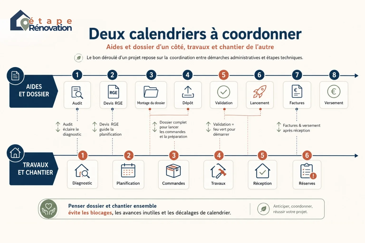 Double frise reliant le calendrier des aides à la rénovation et le calendrier des travaux