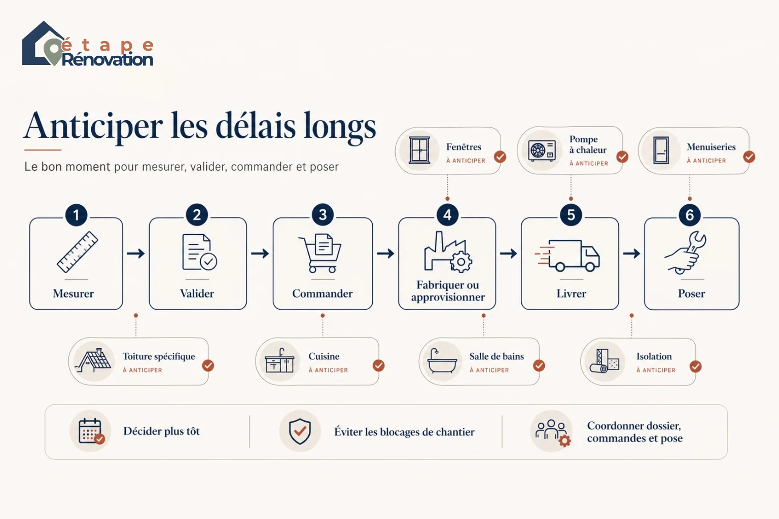Schéma de flux montrant le chemin critique entre mesure, validation, commande, livraison et pose