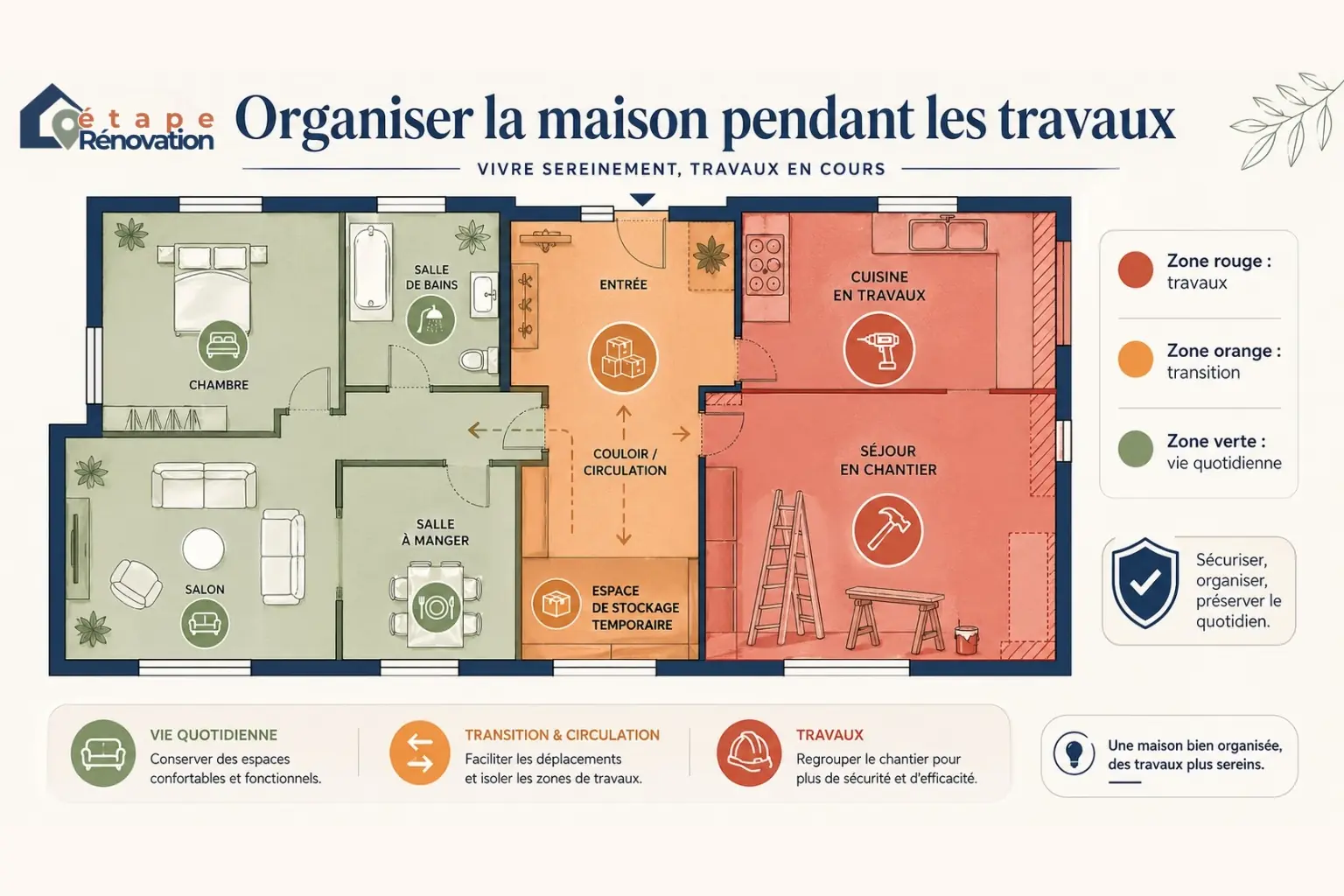 Plan de maison découpé en trois zones avec zone rouge chantier, zone orange transition et zone verte refuge