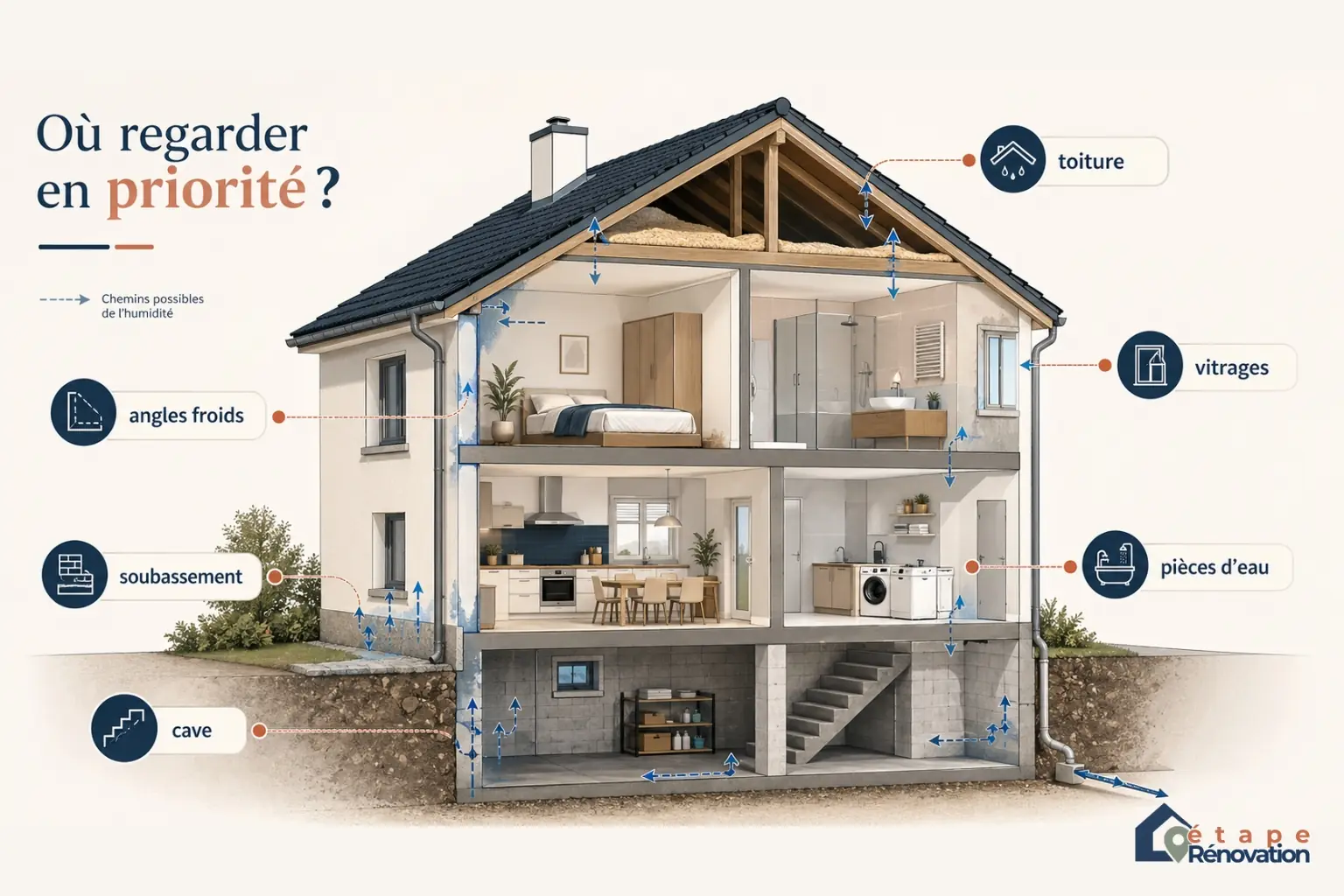 Zones sensibles à vérifier dans une maison humide avant achat : cave, soubassement, menuiseries, angles froids, toiture et pièces d’eau