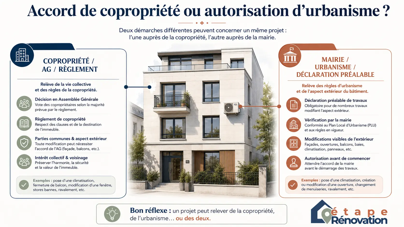 Schéma montrant la différence entre accord de copropriété et autorisation d’urbanisme pour des travaux visibles en façade