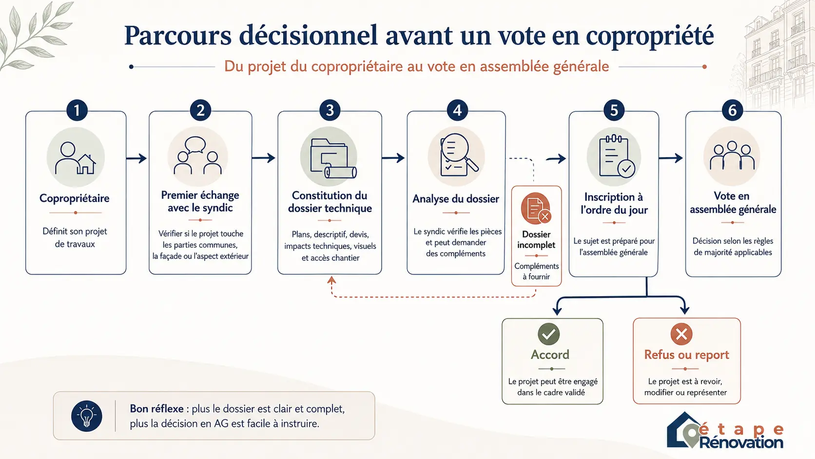 Schéma décisionnel montrant le parcours entre copropriétaire, syndic, dossier technique et vote en assemblée générale