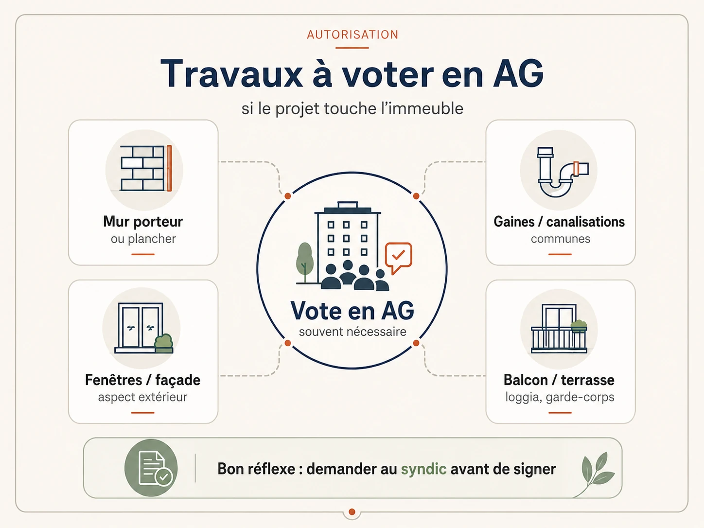 Dossier d’autorisation de travaux en copropriété avec immeuble, syndic et assemblée générale