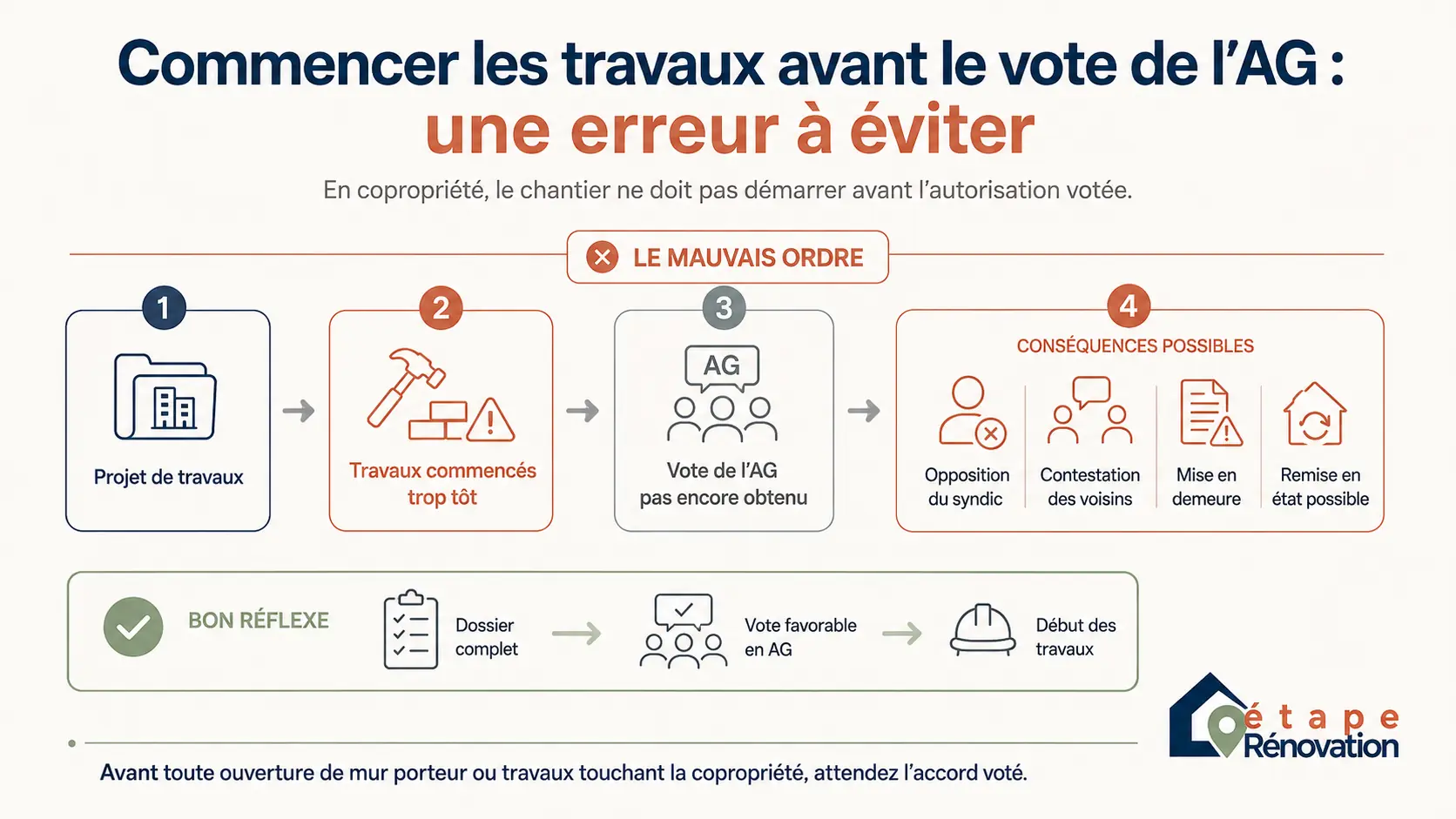Schéma montrant l’erreur de commencer les travaux avant le vote de l’assemblée générale