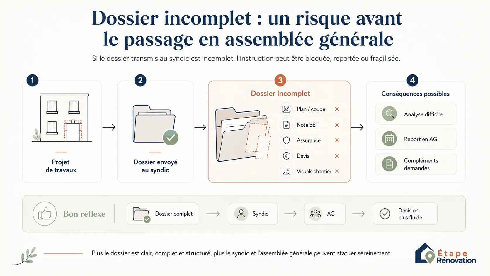 Schéma montrant un dossier incomplet pour le syndic et l’assemblée générale