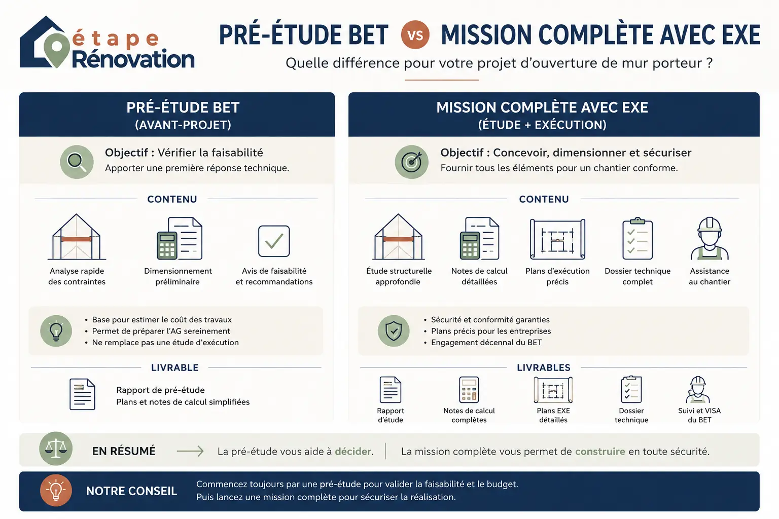 Schéma montrant la différence entre une pré-étude BET et une mission complète avec EXE