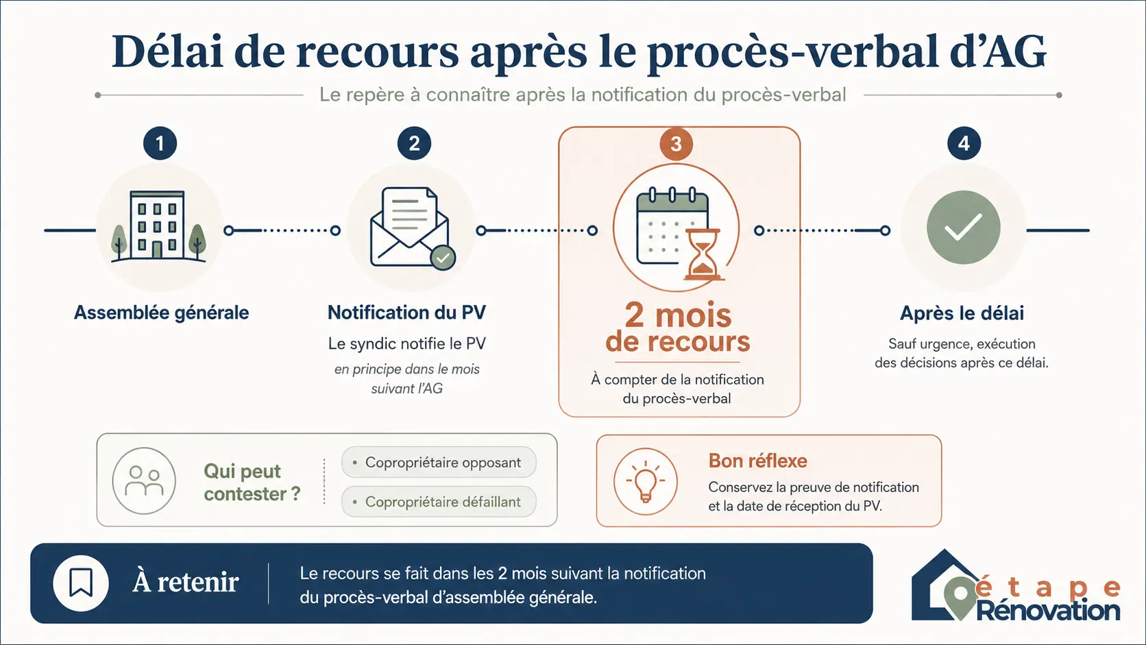 Schéma montrant le délai de recours de deux mois après notification du procès-verbal d’assemblée générale