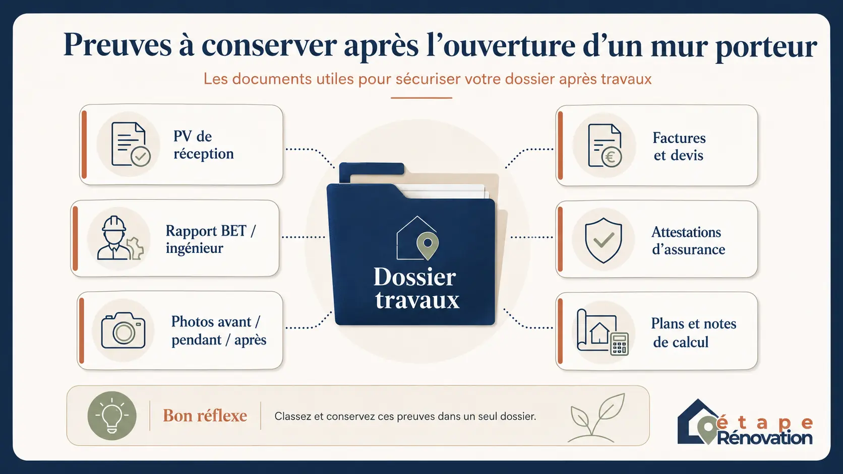 Schéma montrant les preuves à conserver après ouverture d’un mur porteur