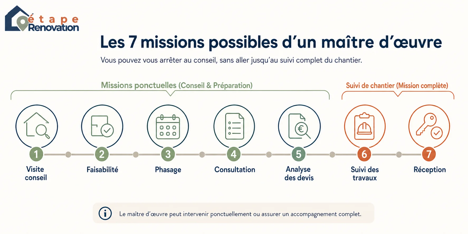Frise chronologique des 7 étapes d'accompagnement : de la mission ponctuelle de conseil au suivi complet de chantier.