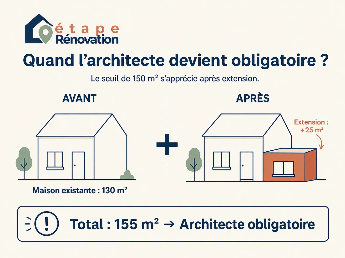 Schéma explicatif du calcul de surface : Maison existante (130m²) + Extension (25m²) = 155m², rendant le recours à l'architecte obligatoire car supérieur à 150m².